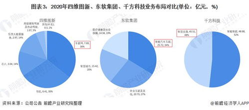 2021中國車聯(lián)網(wǎng)龍頭對比 四維圖新、東軟集團、千方科技，誰主技術(shù)沉??？