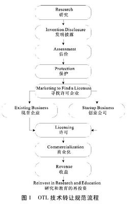 斯坦福-硅谷高校企業(yè)協(xié)同發(fā)展模式研究 技術(shù)服務與技術(shù)成果轉(zhuǎn)讓的創(chuàng)新實踐