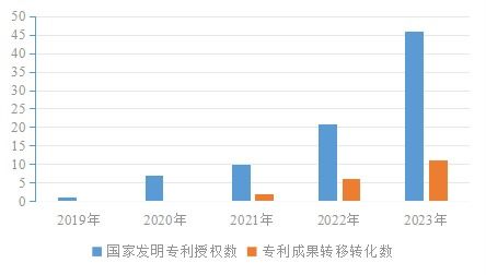 我校多項技術(shù)成果斬獲國際發(fā)明專利授權(quán)，技術(shù)轉(zhuǎn)移服務邁上新臺階
